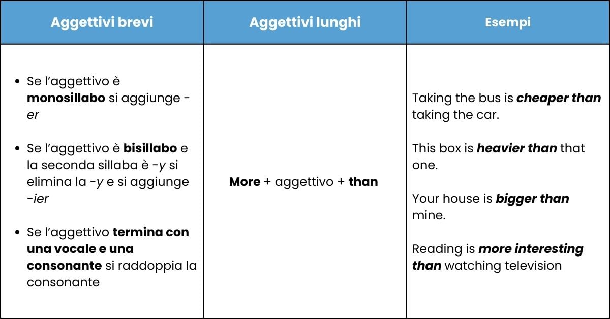 scopri-quando-utilizzare-i-comparativi-e-i-superlativi-in-inglese