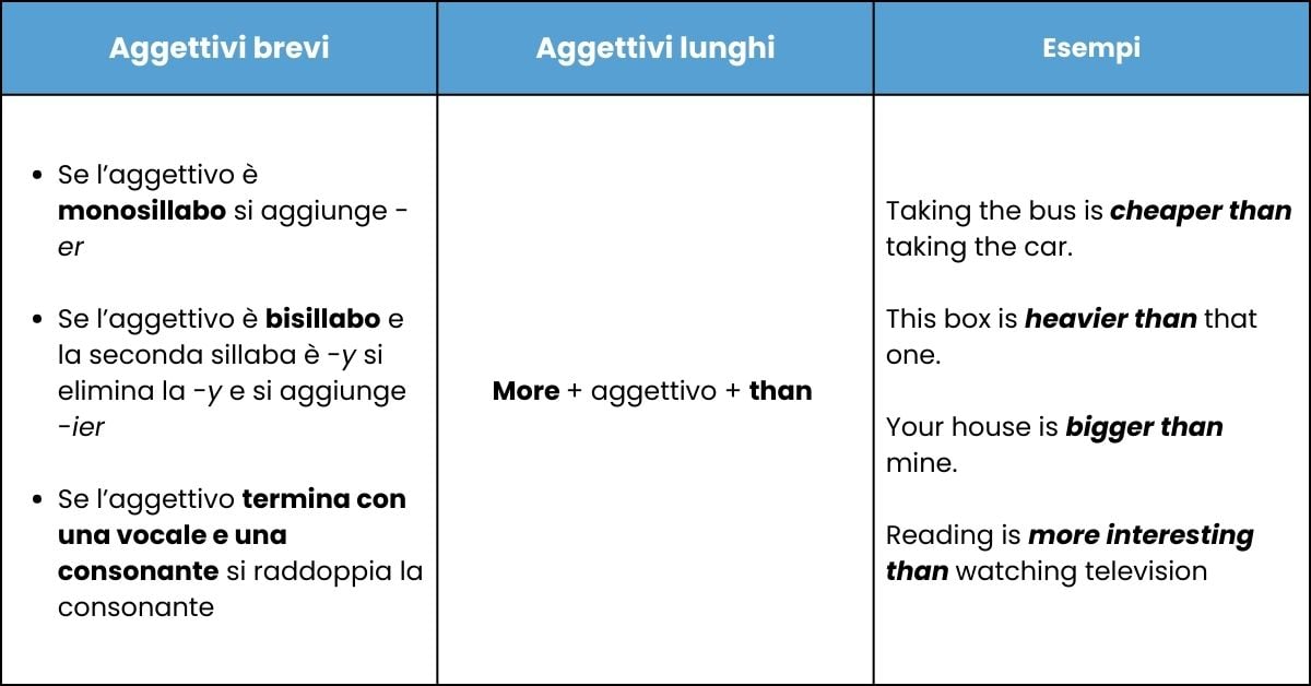 Come Si Fa Il Comparativo Di Maggioranza In Inglese Scopri quando utilizzare i comparativi e i superlativi in inglese