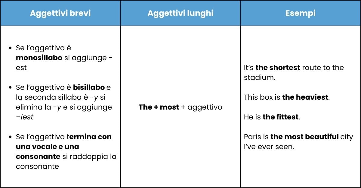 Esercizi Inglese Comparativi E Superlativi Pdf Con Soluzioni Scopri quando utilizzare i comparativi e i superlativi in inglese
